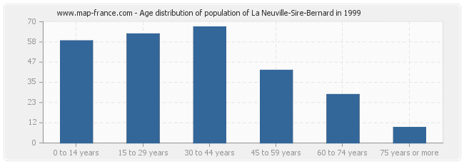 Age distribution of population of La Neuville-Sire-Bernard in 1999
